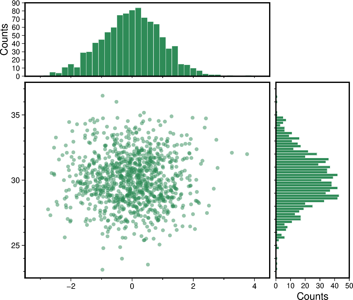 scatter and histograms